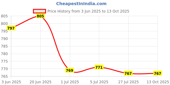 flipkart.com Heontech 19V 2.37 For Asus N45W-01 RT-AC68U 010HLF 0A001-00330100 90-XB34N 45 W Adapter Price History Graph from 3 Jun 2025 to 13 Oct 2025