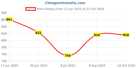 flipkart.com Heontech 19V 2.37 For Asus Vivobook Flip Q324U Q324UA S14 S200E S530FA S532FA 45 W Adapter Price History Graph from 17 Jun 2025 to 12 Oct 2025