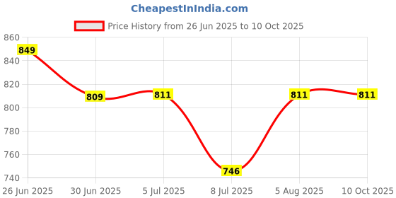 flipkart.com Heontech 19V 2.37 For Asus VivoBook X540BA X540B X540L X540LA X540LJ X540SA X540SC X540S 45 W Adapter Price History Graph from 26 Jun 2025 to 10 Oct 2025