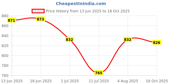 flipkart.com Heontech 19V 2.37 For Asus Vivobook X540UA X540UV X540NA X540N X540YA X540Y F524UA 45 W Adapter Price History Graph from 13 Jun 2025 to 18 Oct 2025