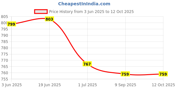 flipkart.com Heontech 20V 2.25A For Lenevo E41-10 E41-15 E41-20 E41-25 E41-35 E41-45 E41-55 45 W Adapter Price History Graph from 3 Jun 2025 to 11 Oct 2025