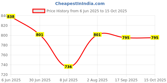 flipkart.com Heontech 20V 3.25A For Lenvo Thinkpad E560 E550 E540 G50-45 G50-80 65 W Adapter Price History Graph from 6 Jun 2025 to 15 Oct 2025