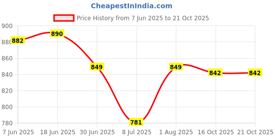 flipkart.com Heontech EliteBook 8470p 8530w 8540p 8540w 8560p 8570p 90 W Adapter Price History Graph from 7 Jun 2025 to 19 Oct 2025