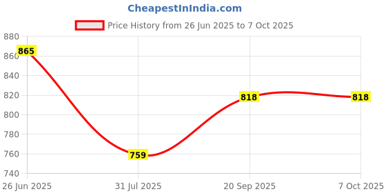 flipkart.com Heontech Pavilion G4 G6 G6x G7 G50 G60 G61 G62 G70 G71 G72 DV3 DV4 DV5 90 W Adapter Price History Graph from 26 Jun 2025 to 7 Oct 2025