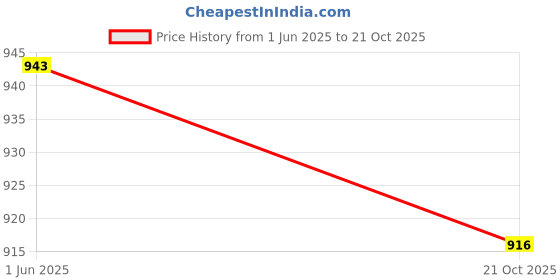 flipkart.com Heontech Z50 B50 g505 g505s z50-70 z70-80 z51 g710 s20-30 20V 2.25A 45W USB 45 W Adapter Price History Graph from 1 Jun 2025 to 21 Oct 2025