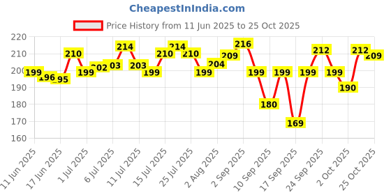 flipkart.com mankind Hepamust Syrup for Dog & Cat 200ml Pet Health Supplements mankind Price History Graph from 11 Jun 2025 to 25 Oct 2025
