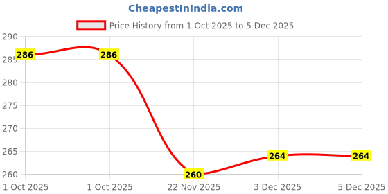 flipkart.com hepiack 6 WHEEL ORANGE WHITE Fixed Furniture Caster hepiack Price History Graph from 1 Oct 2025 to 5 Dec 2025