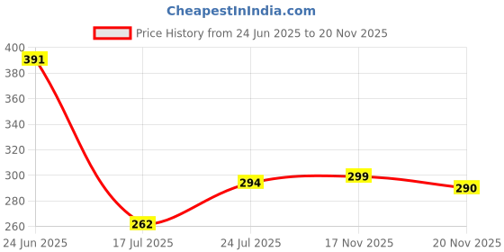 flipkart.com hepiack Revolving Hole Punch Plier/Belt Hole Puncher/Belt Punching Machine(6-in-1) Black Punch Plier hepiack Price History Graph from 24 Jun 2025 to 20 Nov 2025