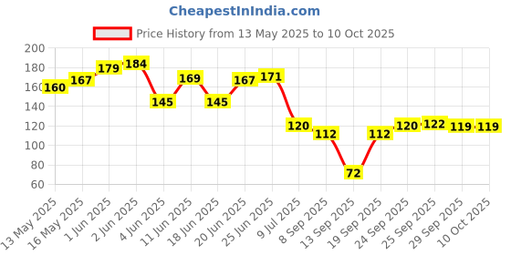 flipkart.com hepines Tap Shower Fixed Mount hepines Price History Graph from 13 May 2025 to 10 Oct 2025