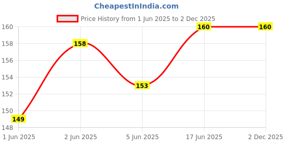 flipkart.com Hepteris Earbuds cover Soft Silicone Replacement Ear Tips Level U Bluetooth Earphon In The Ear Headphone Cushion In The Ear Headphone Cushion Price History Graph from 1 Jun 2025 to 1 Dec 2025