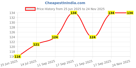 flipkart.com Hepteris Premium Quality Set of 4 of Charging Cable Protector Drop Clips for Data Cable, Earphones, Mouse, Cable Protector Price History Graph from 25 Jun 2025 to 24 Nov 2025