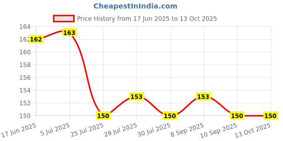 flipkart.com HEQA xiaomi Mi band 3 and band 4 soft silicone strap belt wristband ( combo pack of 3 straps) Smart Band Strap Price History Graph from 17 Jun 2025 to 12 Oct 2025
