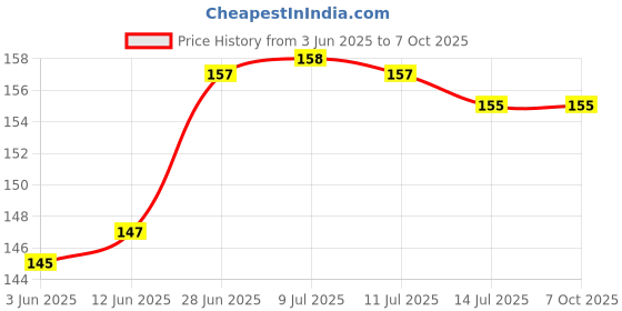 flipkart.com HEQA xiaomi Mi band 3 and band 4 soft silicone strap belt wristband ( combo pack of 3 straps) Smart Band Strap Price History Graph from 3 Jun 2025 to 7 Oct 2025