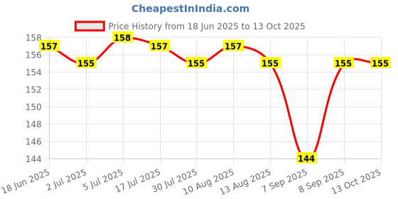 flipkart.com HEQA xiaomi Mi band 3 and band 4 soft silicone strap belt wristband ( combo pack of 3 straps) Smart Band Strap Price History Graph from 18 Jun 2025 to 13 Oct 2025