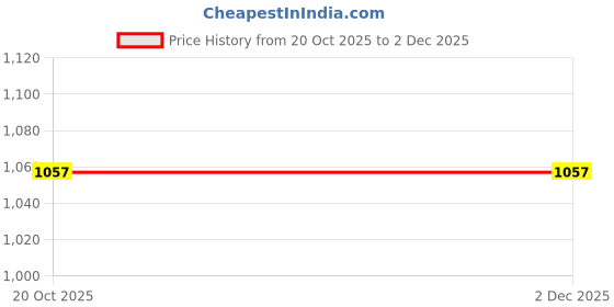 flipkart.com her by invictus Derby For Women her by invictus Price History Graph from 20 Oct 2025 to 1 Dec 2025