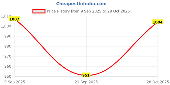 flipkart.com her by invictus Formal Derby For Women her by invictus Price History Graph from 9 Sep 2025 to 28 Oct 2025