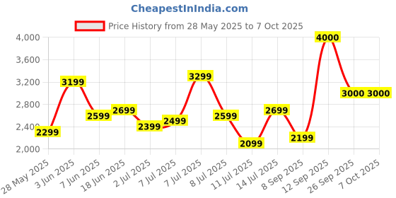 flipkart.com her by invictus Polyester Coat For Men her by invictus Price History Graph from 28 May 2025 to 6 Oct 2025