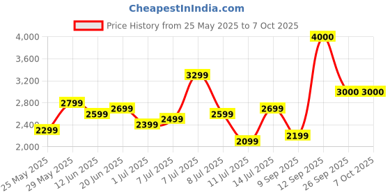 flipkart.com her by invictus Polyester Coat For Men her by invictus Price History Graph from 25 May 2025 to 6 Oct 2025