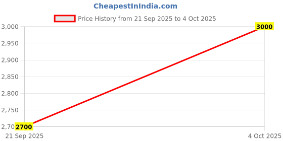 flipkart.com her by invictus Polyester Coat For Men her by invictus Price History Graph from 21 Sep 2025 to 4 Oct 2025