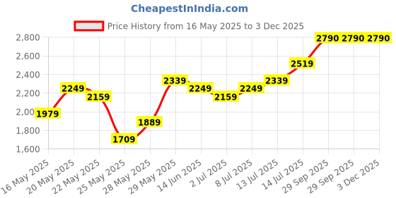 flipkart.com her by invictus Polyester Coat For Women her by invictus Price History Graph from 16 May 2025 to 3 Dec 2025