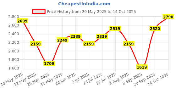flipkart.com her by invictus Polyester Coat For Women her by invictus Price History Graph from 20 May 2025 to 14 Oct 2025