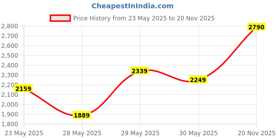 flipkart.com her by invictus Polyester Coat For Women her by invictus Price History Graph from 23 May 2025 to 20 Nov 2025