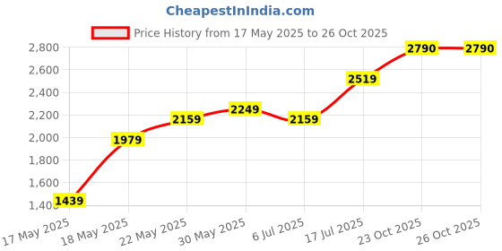 flipkart.com her by invictus Polyester Coat For Women her by invictus Price History Graph from 17 May 2025 to 23 Oct 2025