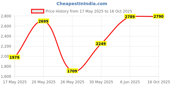 flipkart.com her by invictus Polyester Coat For Women her by invictus Price History Graph from 17 May 2025 to 16 Oct 2025
