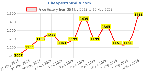 flipkart.com her by invictus Polyester Coat For Women her by invictus Price History Graph from 25 May 2025 to 20 Nov 2025