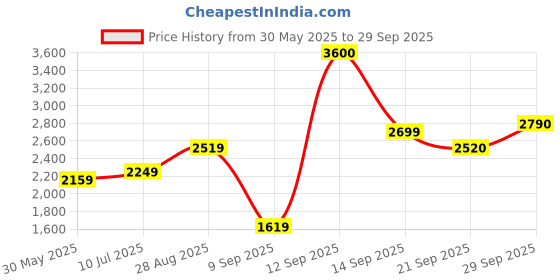 flipkart.com her by invictus Polyester Coat For Women her by invictus Price History Graph from 30 May 2025 to 29 Sep 2025