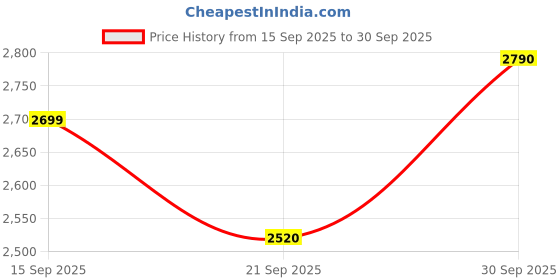flipkart.com her by invictus Polyester Coat For Women her by invictus Price History Graph from 15 Sep 2025 to 30 Sep 2025