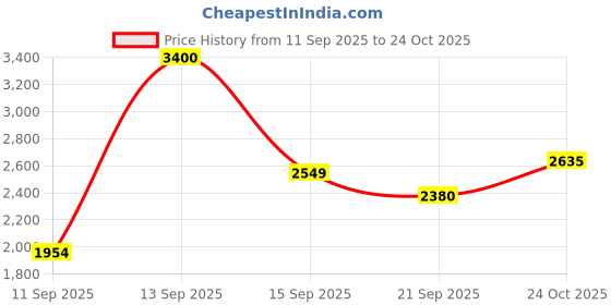 flipkart.com her by invictus Women Checkered Double Breasted Formal Blazer her by invictus Price History Graph from 11 Sep 2025 to 24 Oct 2025