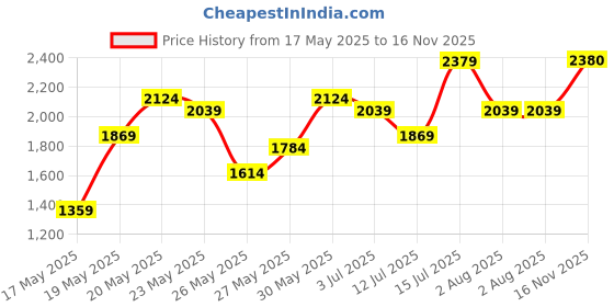 flipkart.com her by invictus Women Checkered Single Breasted Casual Blazer her by invictus Price History Graph from 17 May 2025 to 16 Nov 2025