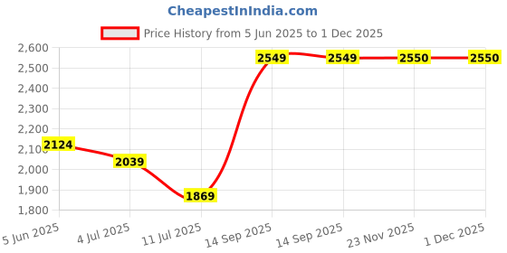 flipkart.com her by invictus Women Checkered Single Breasted Casual Blazer her by invictus Price History Graph from 5 Jun 2025 to 1 Dec 2025