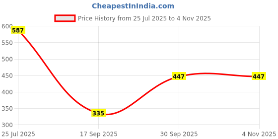flipkart.com her by invictus Women Regular Fit Solid Casual Shirt her by invictus Price History Graph from 25 Jul 2025 to 3 Nov 2025
