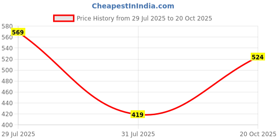 flipkart.com her by invictus Women Regular Fit Solid Spread Collar Casual Shirt her by invictus Price History Graph from 29 Jul 2025 to 20 Oct 2025