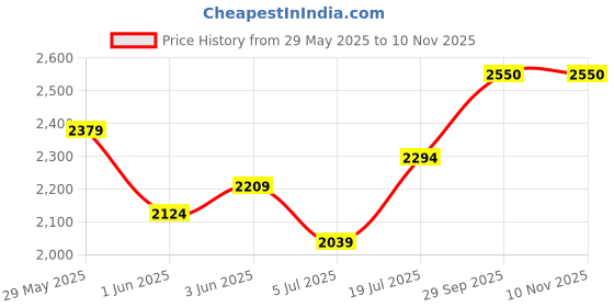 flipkart.com her by invictus Women Self Design Bandhgala Formal Blazer her by invictus Price History Graph from 29 May 2025 to 9 Nov 2025