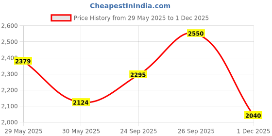 flipkart.com her by invictus Women Self Design Bandhgala Formal Blazer her by invictus Price History Graph from 29 May 2025 to 1 Dec 2025