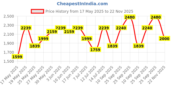 flipkart.com her by invictus Women Self Design Single Breasted Formal Blazer her by invictus Price History Graph from 17 May 2025 to 22 Nov 2025
