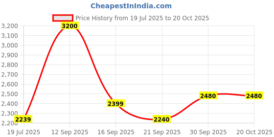 flipkart.com her by invictus Women Solid Double Breasted Formal Blazer her by invictus Price History Graph from 19 Jul 2025 to 20 Oct 2025
