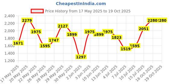 flipkart.com her by invictus Women Solid Single Breasted Formal Blazer her by invictus Price History Graph from 17 May 2025 to 16 Oct 2025