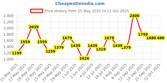 flipkart.com her by invictus Wool Coat For Women her by invictus Price History Graph from 15 May 2025 to 12 Oct 2025