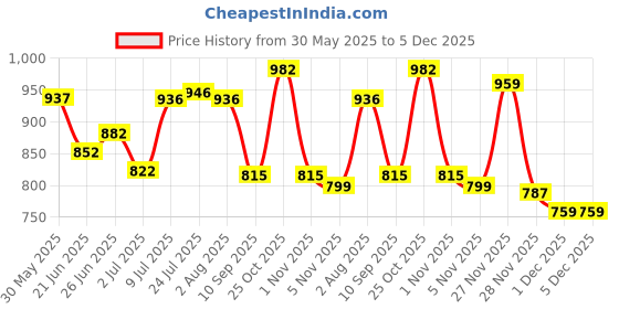 flipkart.com her LMV NA Digital Digital Piano her Price History Graph from 30 May 2025 to 1 Dec 2025