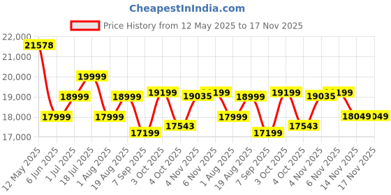 flipkart.com westido Herald Fabric 3 + 1 + 1 Sofa Set westido Price History Graph from 12 May 2025 to 17 Nov 2025