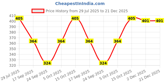 flipkart.com herathletics Printed Women Black Tights herathletics Price History Graph from 29 Jul 2025 to 21 Dec 2025