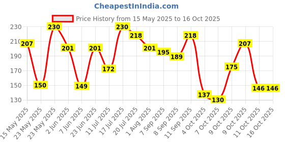flipkart.com just herbs Herb-Enriched Ayurvedic Intense Colour Micro Mini Lipstick Set - 16 Shades just herbs Price History Graph from 15 May 2025 to 15 Oct 2025