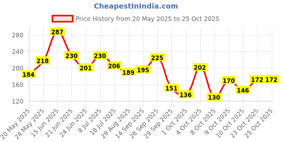 flipkart.com just herbs Herb Enriched Intense Color Ayurvedic Micro Mini Lipstick Set - 16 Shades just herbs Price History Graph from 20 May 2025 to 25 Oct 2025