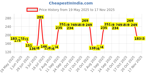 flipkart.com skyec Herba Takepet For Dog & Cat Pet Health Supplements skyec Price History Graph from 19 May 2025 to 16 Nov 2025