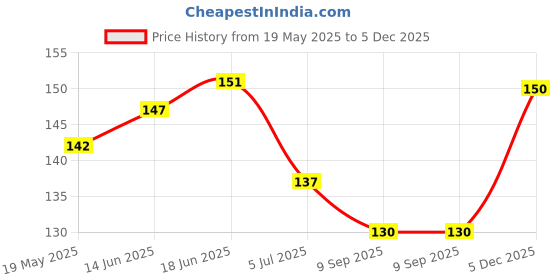 flipkart.com herbal aid Solid Protective Men Gloves herbal aid Price History Graph from 19 May 2025 to 5 Dec 2025