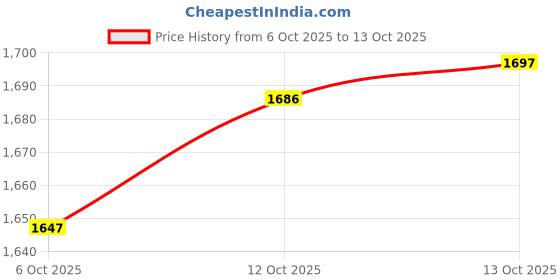 flipkart.com herbalife Herbal Aloe Concentrate - Unflavored (Original) - 500 ml herbalife Price History Graph from 6 Oct 2025 to 13 Oct 2025